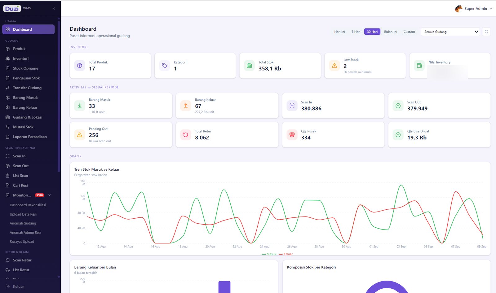 Duzi WMS warehouse management dashboard